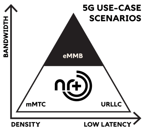 Illustration of non-cellular 5G use case scenarios: eMMB, URLLC and mMTC