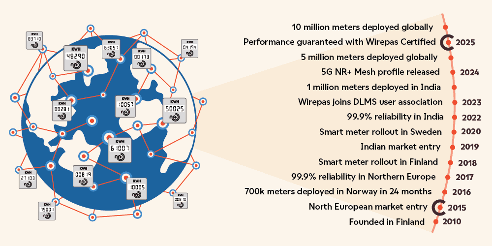 Image showing a timeline how Wirepas' smart metering business has evolved
