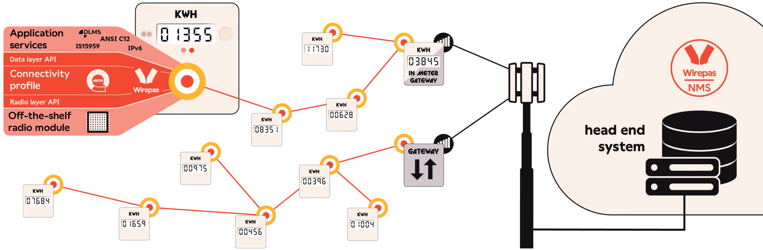 Illustration of Advanced Metering Infrastructure (AMI) with Wirepas Mesh