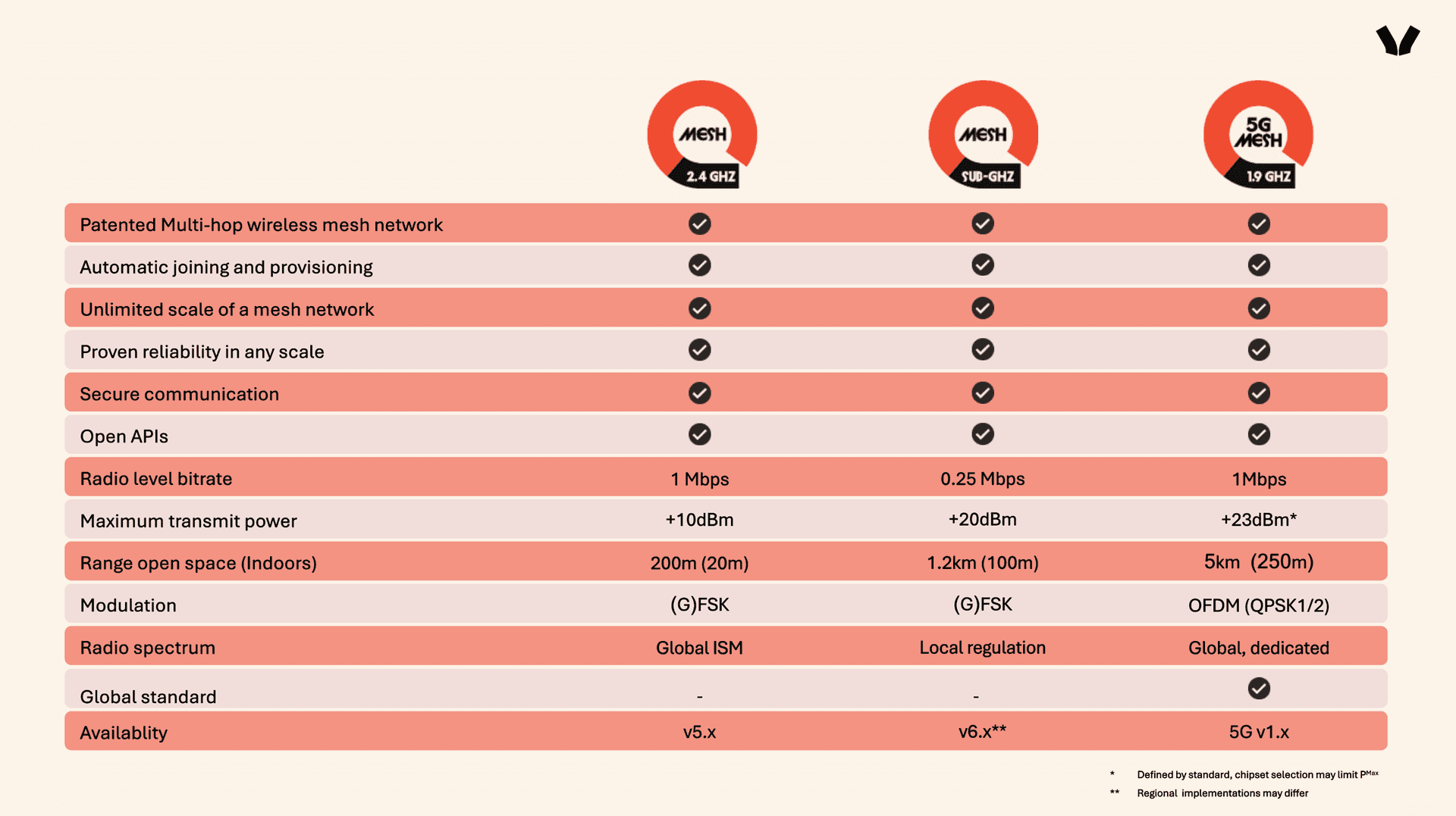 Wirepas connectivity suite profiles chart