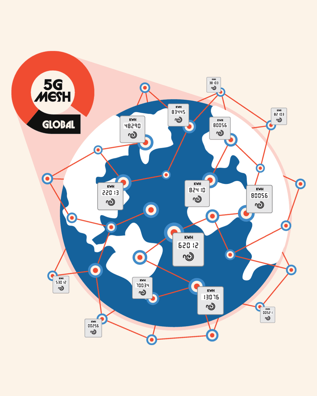 An illustration showing how Wirepas 5G Mesh connectivity has coverage all over the globe