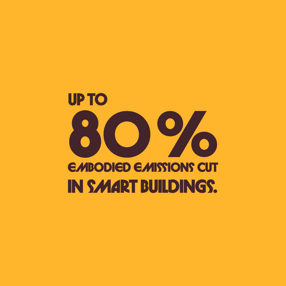 Picture with a fact, saying that smart buildings can cut up to 80% embodied emissions