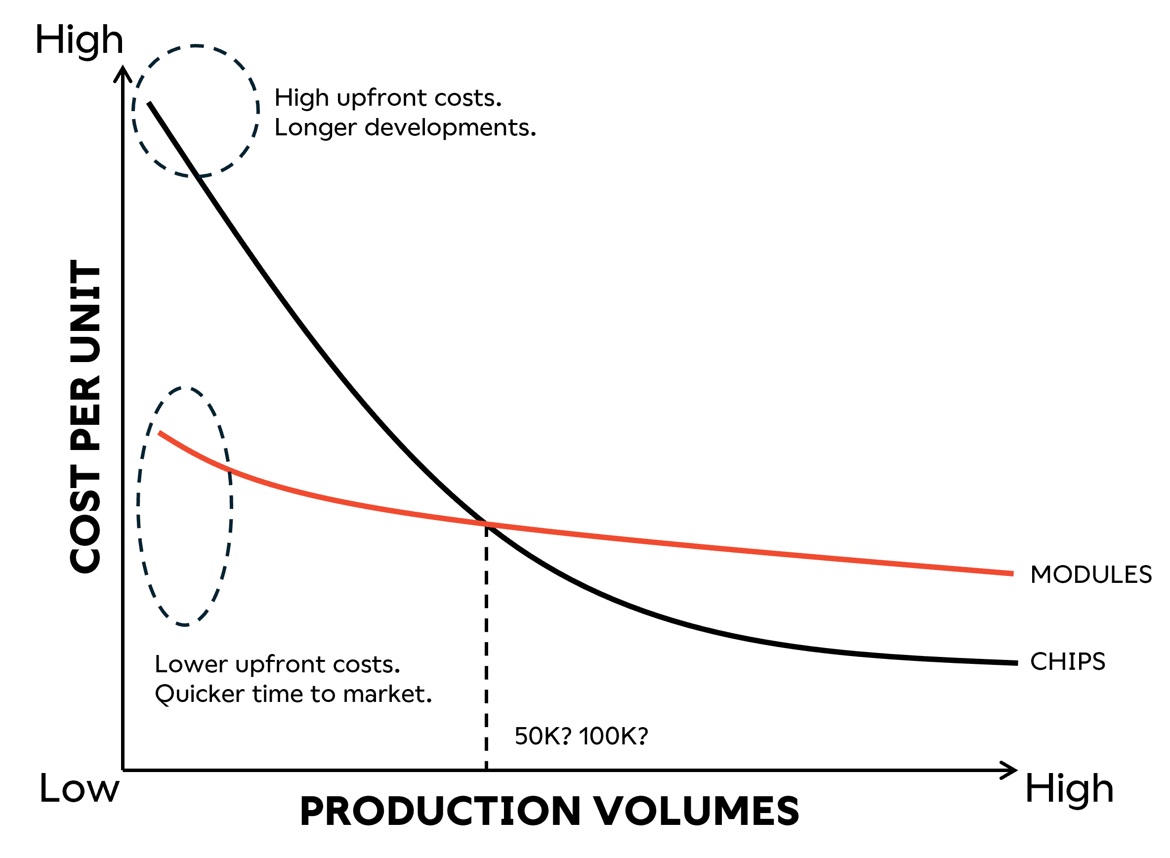 A graph showing cost per unit vs production volumes for radio chips and modules